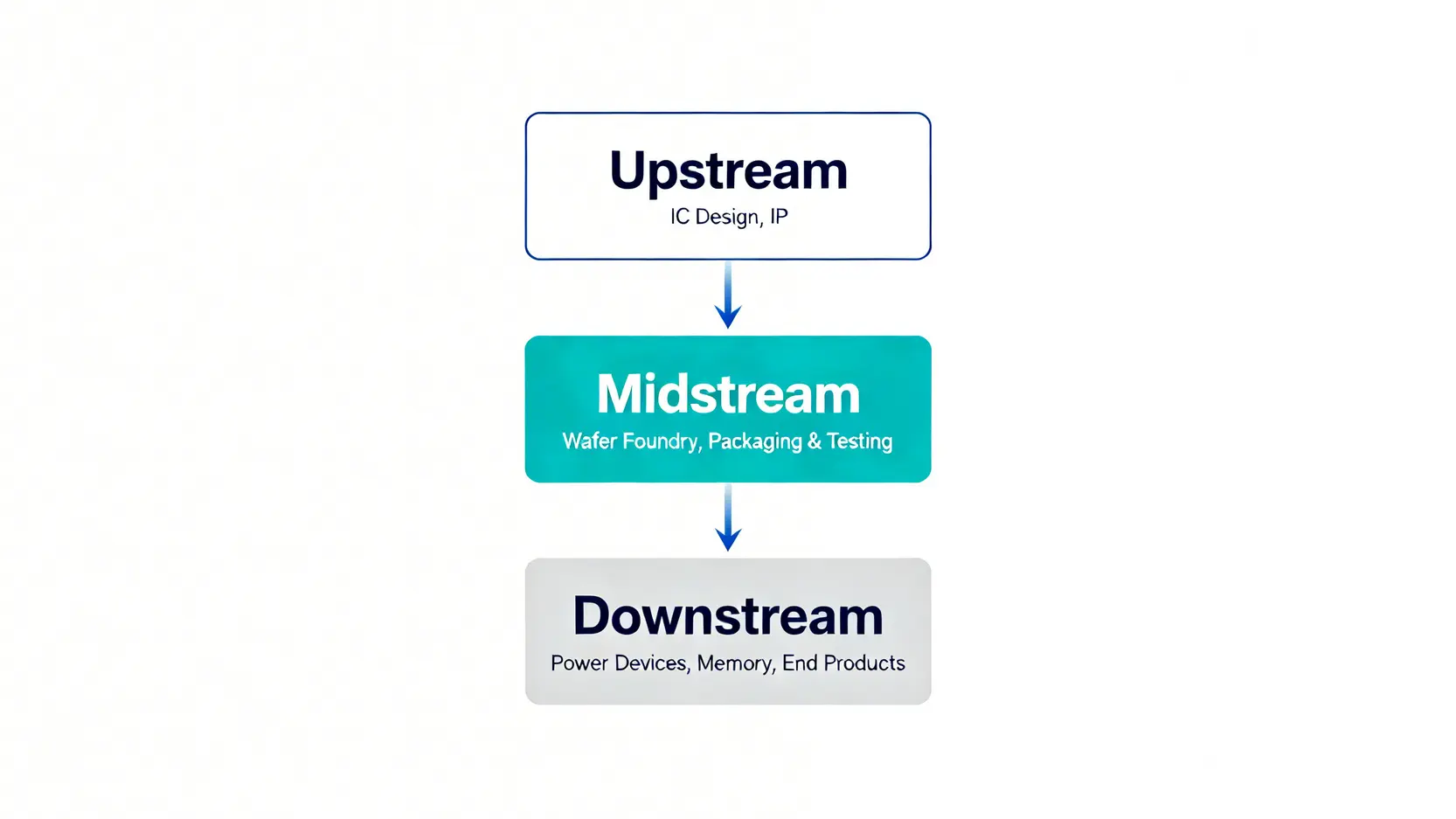 半導體產業鏈示意圖,分為上游IC設計、中游晶圓代工與封測、下游記憶體與功率元件。