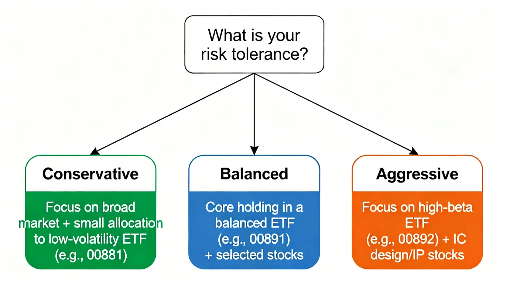 投資者風險決策樹,根據保守型、穩健型、積極型三種風險偏好推薦不同的半導體投資策略。