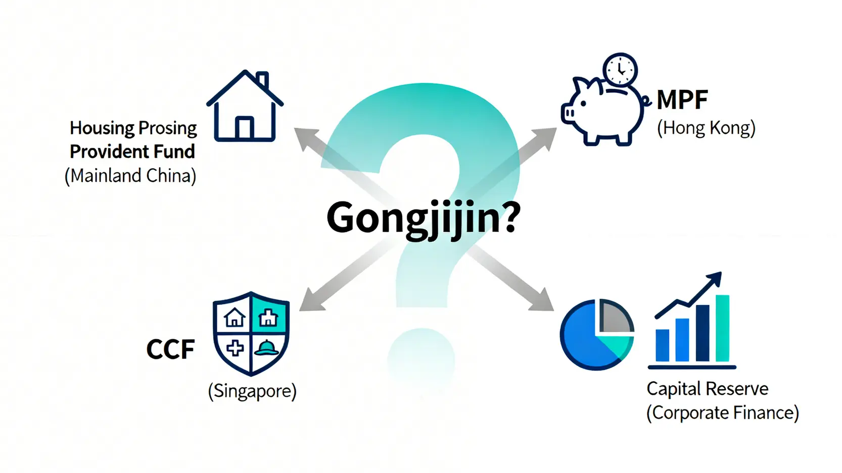 一張圖說明四種不同的公積金概念:住房、退休、綜合保障及資本公積。