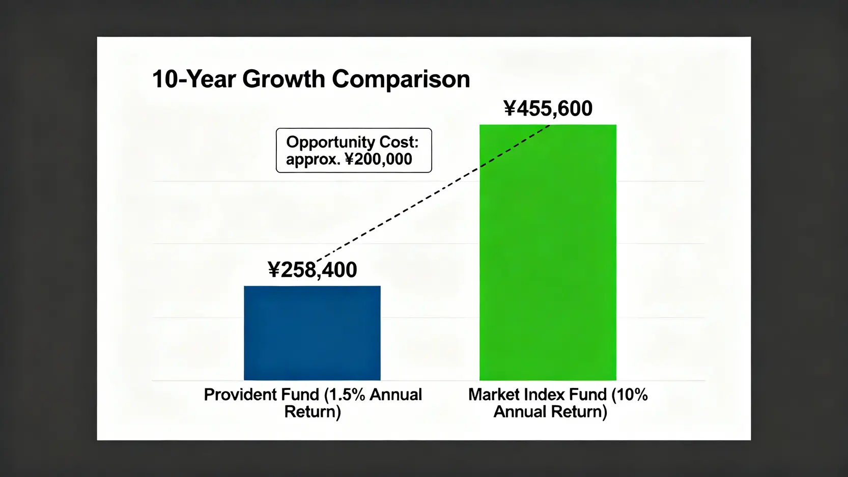 條形圖比較公積金與市場投資十年後的資產差距,凸顯機會成本。