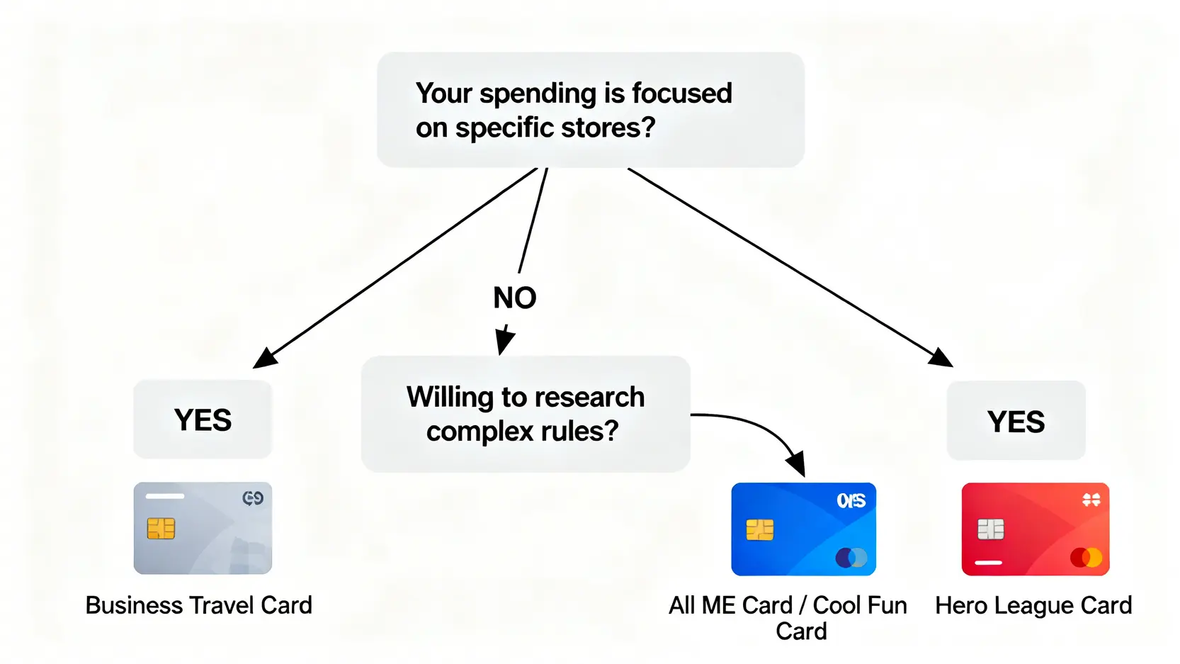一張信用卡選擇決策樹流程圖,引導用戶根據消費集中度和對複雜規則的接受度來選擇合適的卡片。