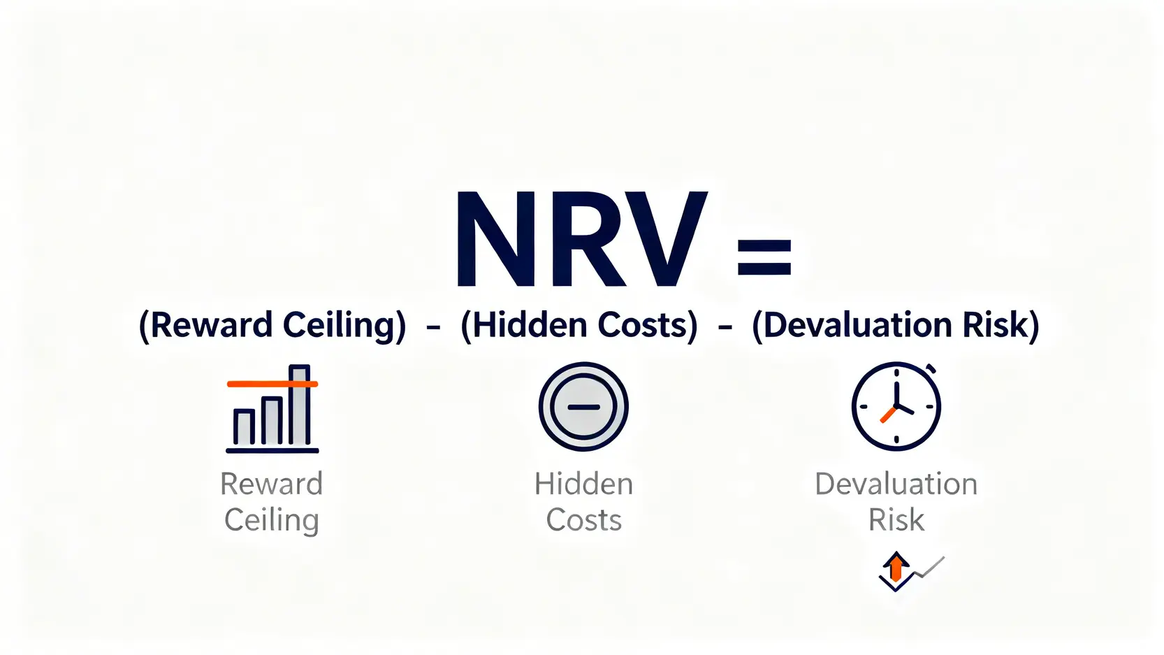 實質淨回饋價值NRV模型公式圖,顯示回饋天花板、隱形成本與縮水風險三個評估維度。
