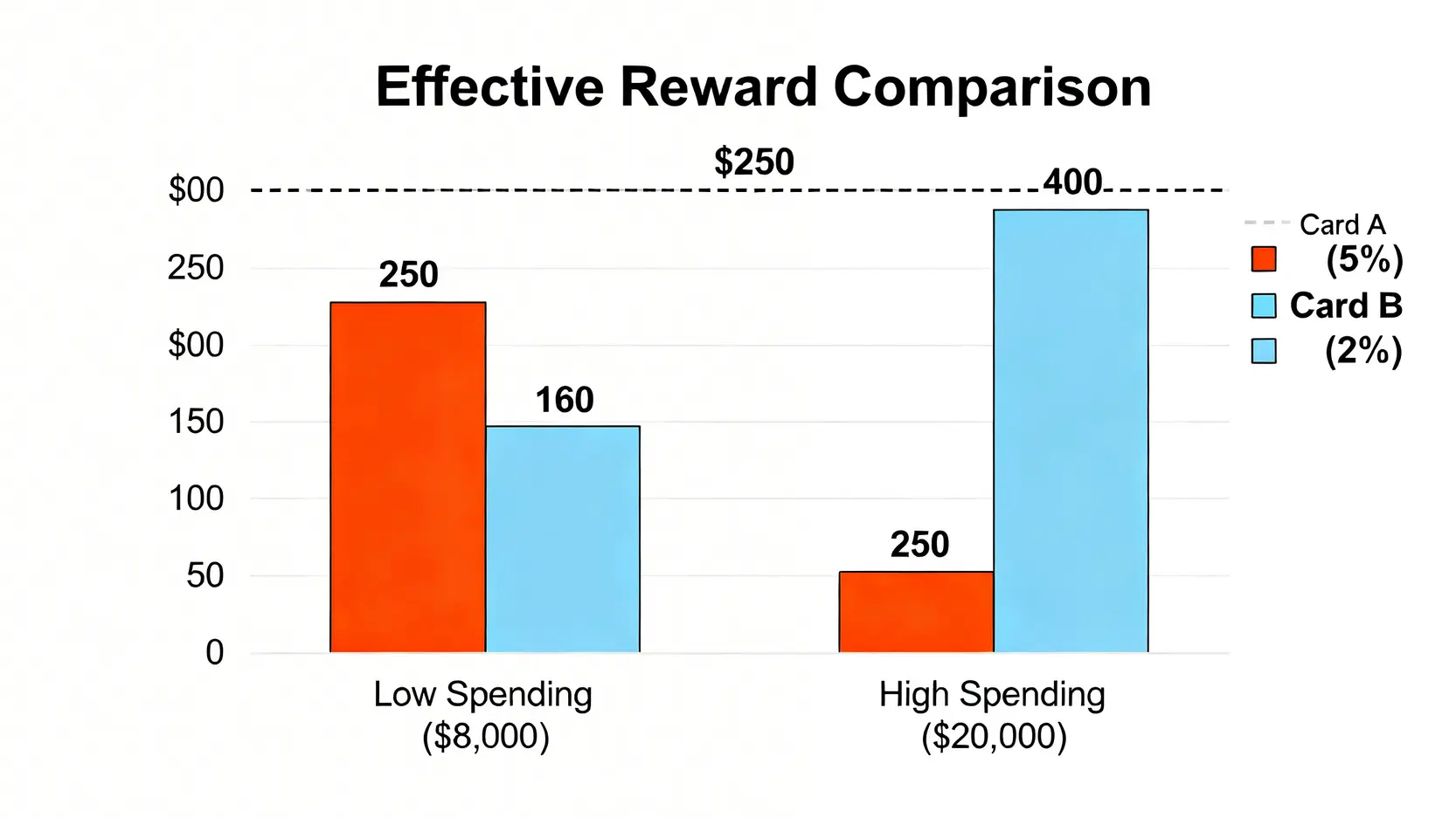 A卡與B卡在不同消費金額下的實質回饋對比長條圖,顯示高回饋卡有回饋上限的限制。