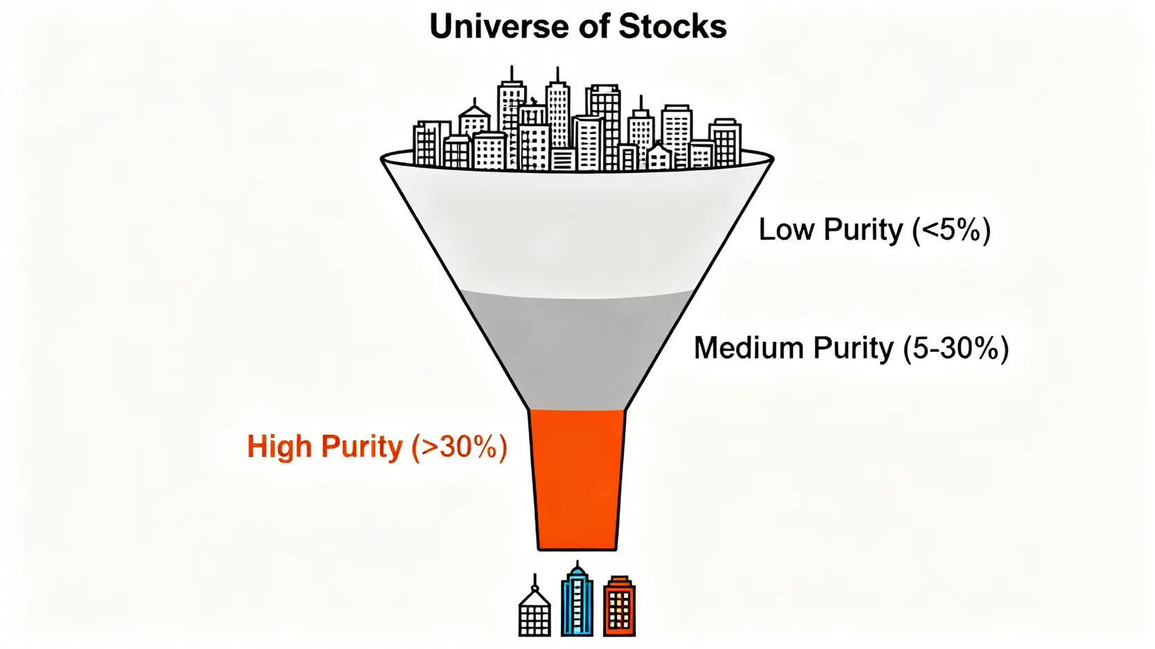 一張概念圖,展示白銀概念股的營收純度篩選漏斗,將眾多股票分為高、中、低三個純度層級,最終篩選出核心標的。