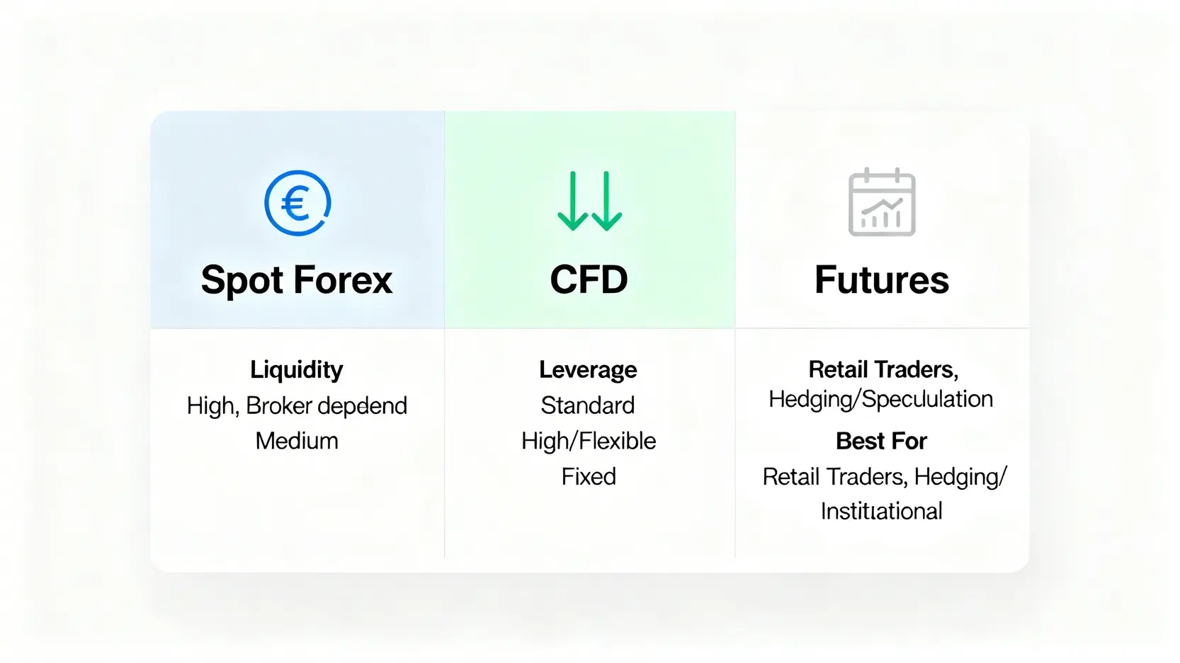 現貨外匯、差價合約(CFD)與期貨三種金融工具的比較圖,從流動性、槓桿和適用對象三個維度進行對比。