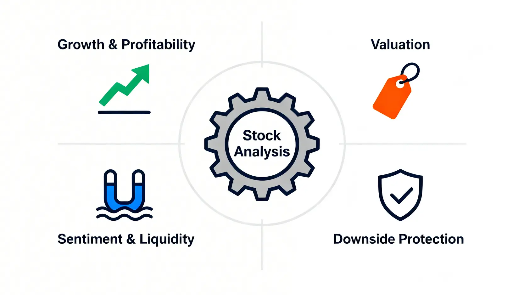 一個四象限圖,展示了專家級選股框架的四個維度:盈利與成長性、估值水平、市場情緒與流動性、以及下行風險保護。