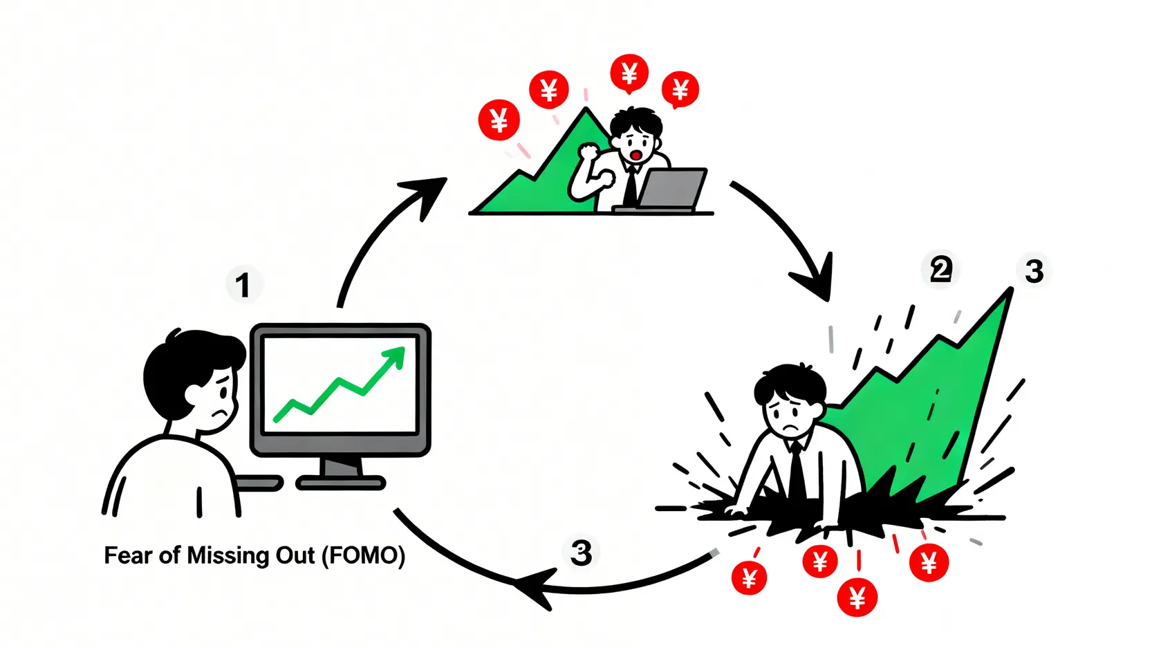 一個說明散戶在牛市中從錯失恐懼到高點套牢的心理陷阱循環圖。