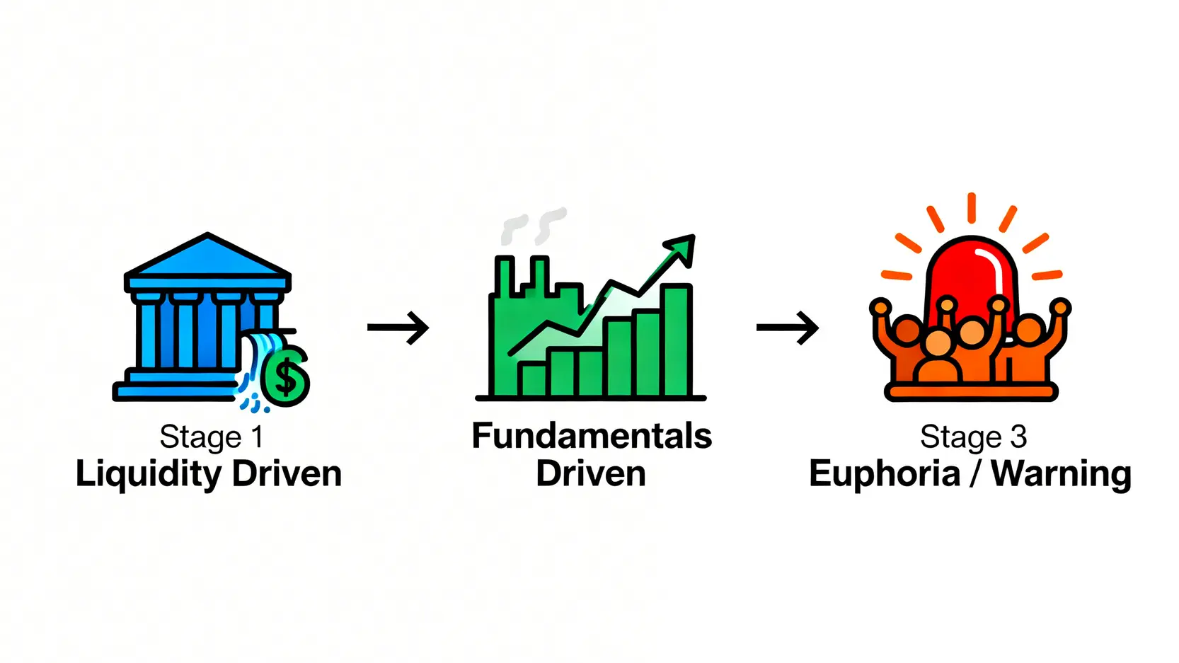 牛市三階段示意圖,從流動性驅動到基本面驅動,最後進入情緒過熱階段。