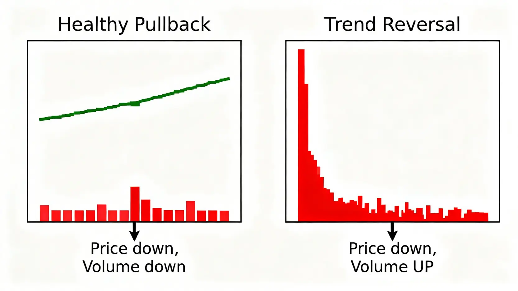 健康回調與趨勢反轉的成交量對比圖,顯示健康回調價跌量縮,而趨勢反轉價跌量增。
