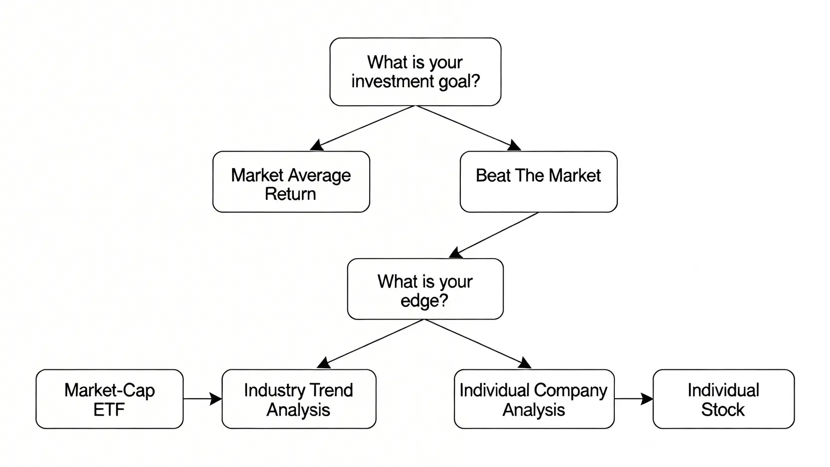 投資決策樹流程圖,引導投資者根據目標是追求市場平均報酬或超越市場,以及個人分析優勢是在產業或個股,來選擇市值型ETF、主題型ETF或個股。