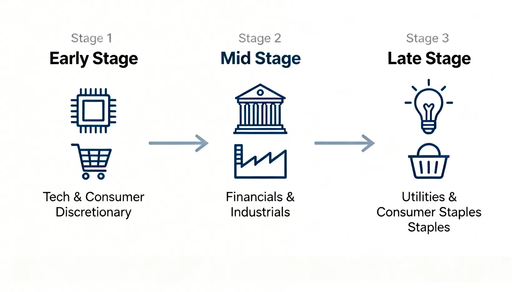 一張牛市板塊輪動策略的流程圖,展示了從牛市初期(科技與非必需消費品)、中期(金融與工業)到末期(公用事業與必需消費品)的核心資產配置轉變。