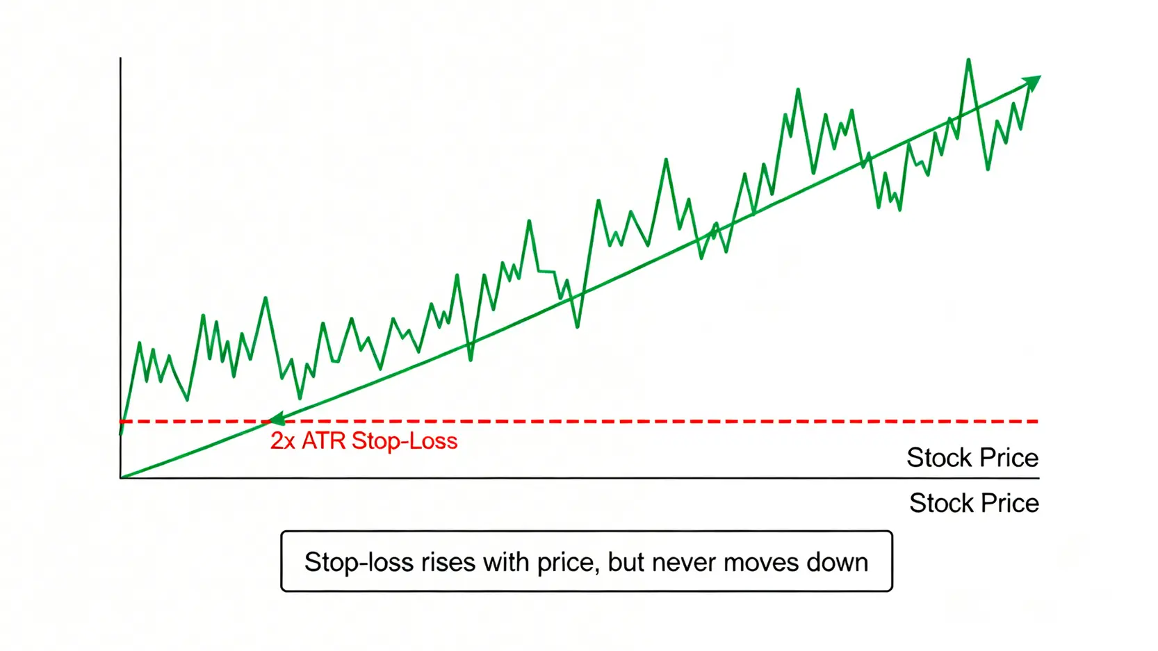 一張圖表演示ATR動態止損策略,顯示股價上漲時,止損線(紅色虛線)跟隨上移,但在股價回檔時保持不變,從而鎖定利潤。