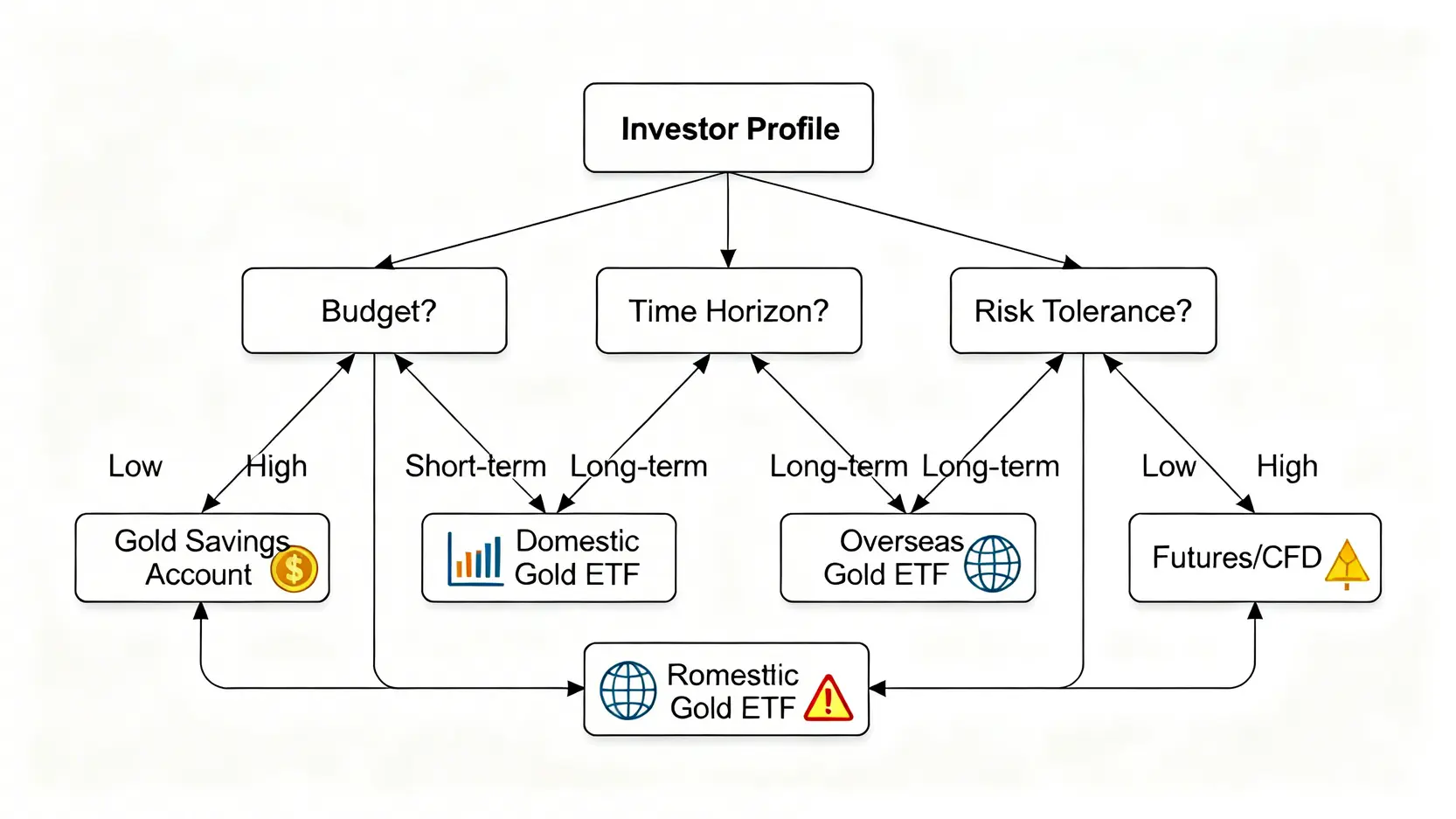 黃金投資決策樹,根據預算、持有時間和風險承受度,引導投資者選擇合適的投資管道。