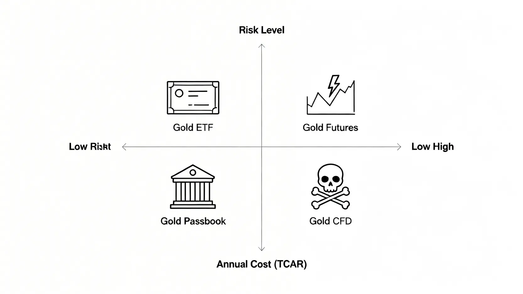 一張四象限風險成本矩陣圖,比較黃金存摺、黃金ETF、黃金期貨和黃金CFD四種投資工具的年度成本與風險水平。