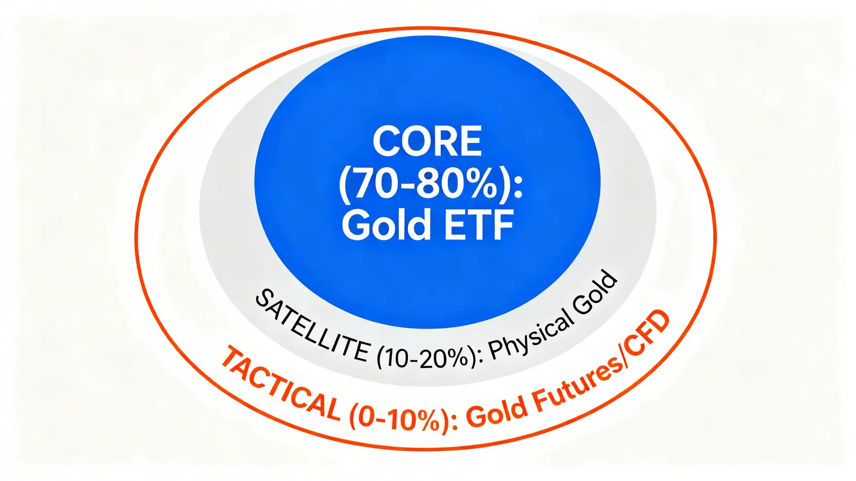 核心-衛星投資策略示意圖,展示如何將黃金投資組合分為70-80%的核心資產(黃金ETF)、10-20%的衛星資產(實體黃金)和0-10%的戰術資產(期貨/CFD)。