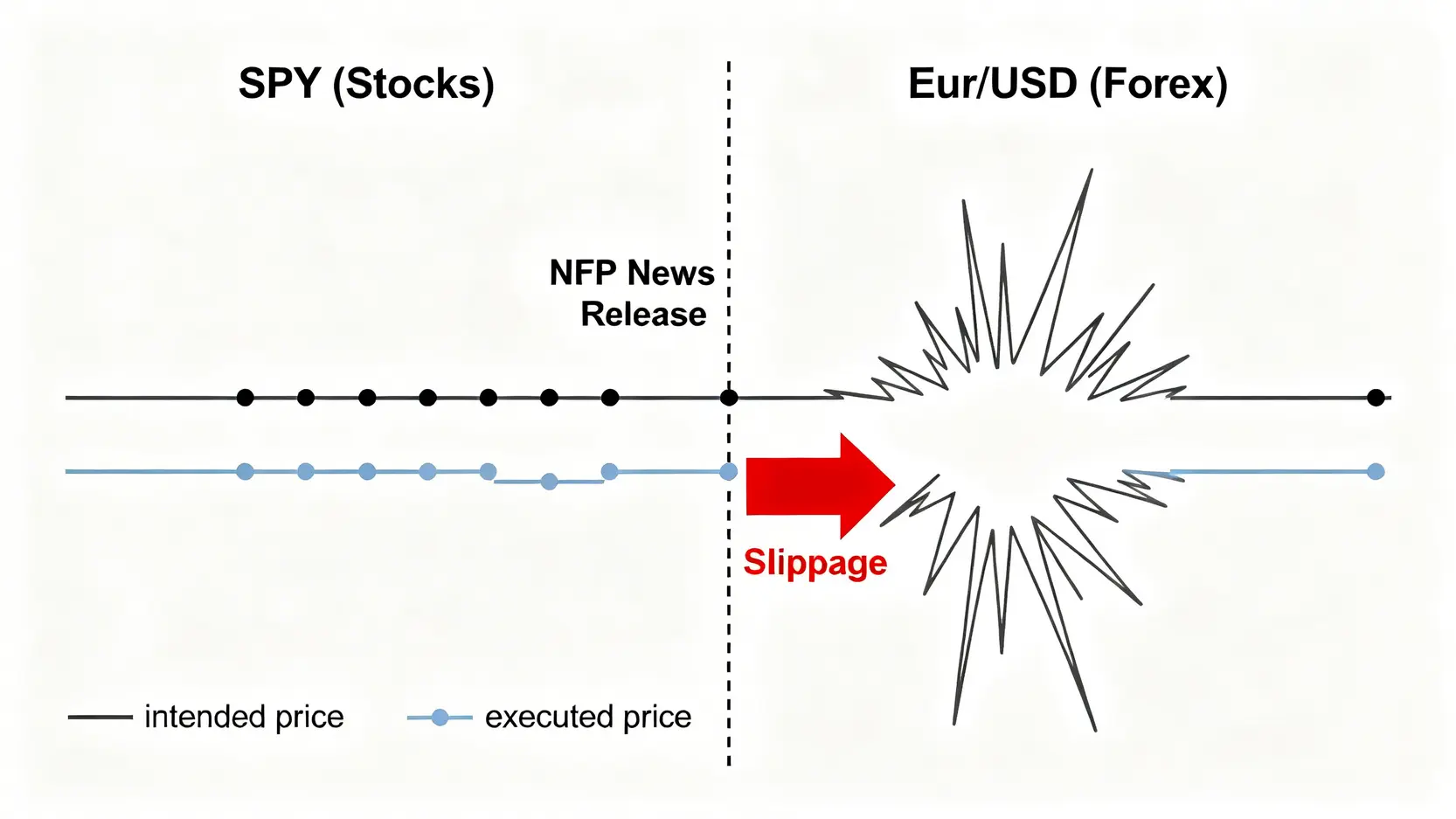 圖表顯示在重大新聞發布時股票與外匯的滑點差異。