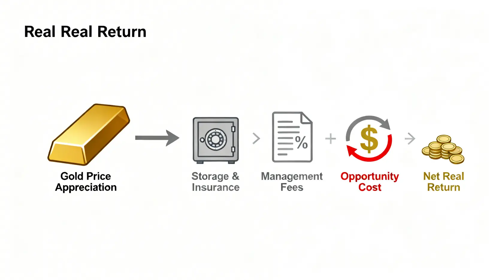 一張概念圖,說明黃金的真實回報率如何被儲存成本、管理費用和機會成本所侵蝕。