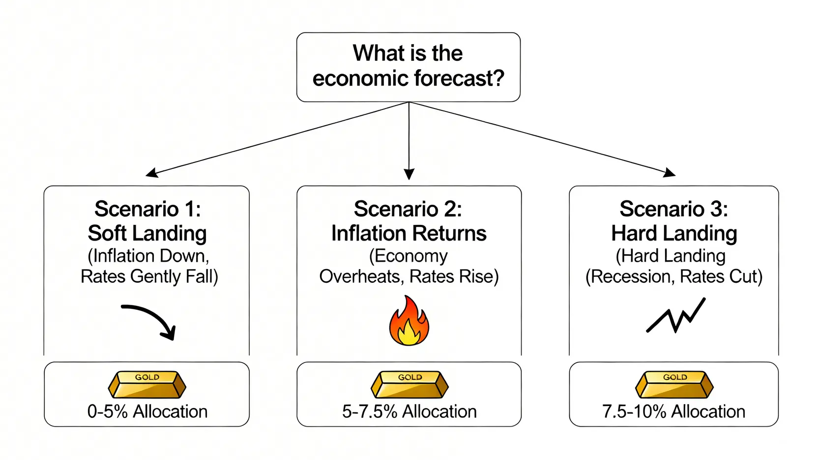 一張流程圖,根據三種經濟情境(軟著陸、通膨復燃、硬著陸)建議不同的黃金投資配置比例。
