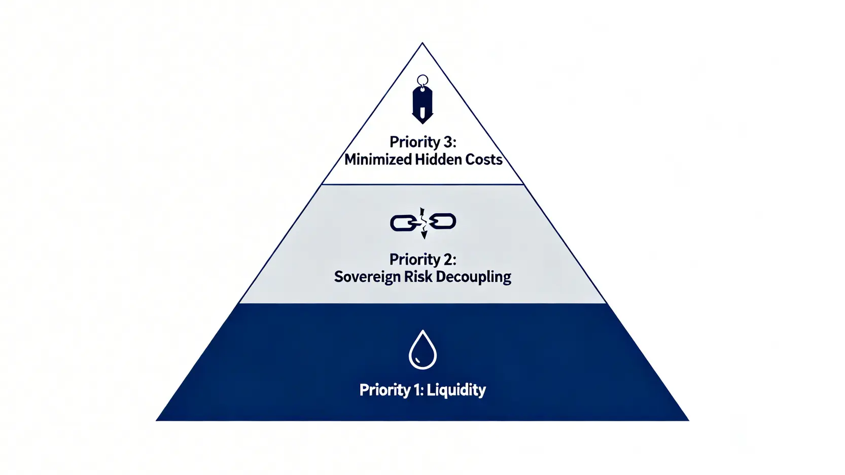 2026年有效避險三層優先級金字塔:流動性、主權風險脫鉤、與隱藏成本最小化。