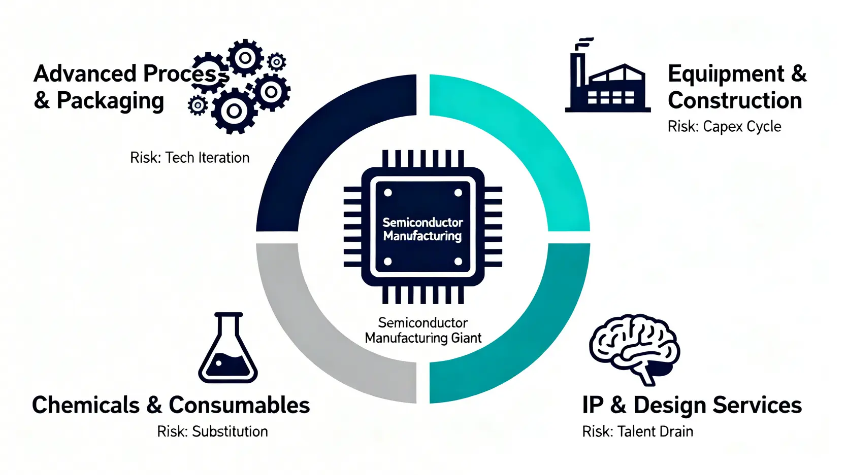 半導體供應鏈四大部落示意圖,中心為半導體巨頭,向外輻射出先進製程、設備廠務、化學耗材、矽智財四個區塊,並標示各自的核心風險。