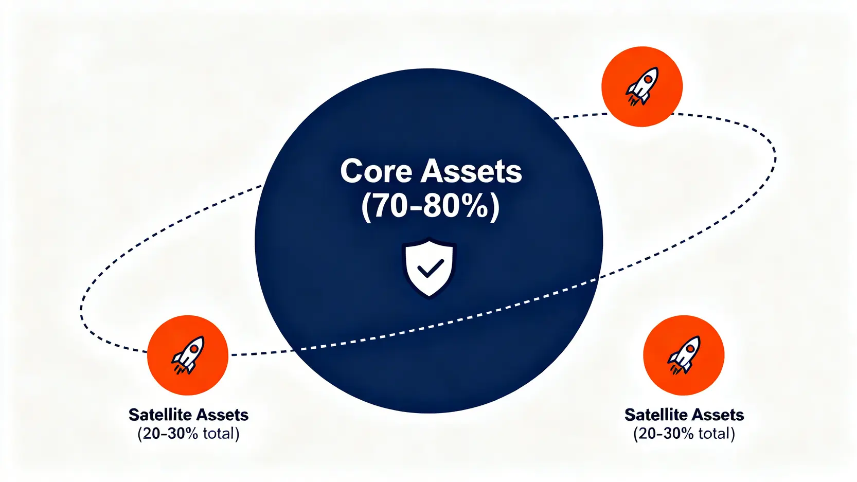 核心-衛星投資策略示意圖,一個代表穩健核心資產的大圓在中心,周圍環繞著數個代表高成長衛星資產的小圓。