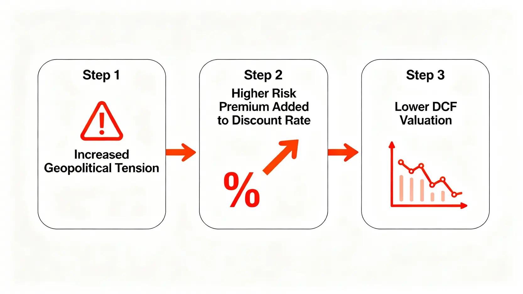 流程圖,說明地緣政治風險如何透過折現率影響企業估值。
