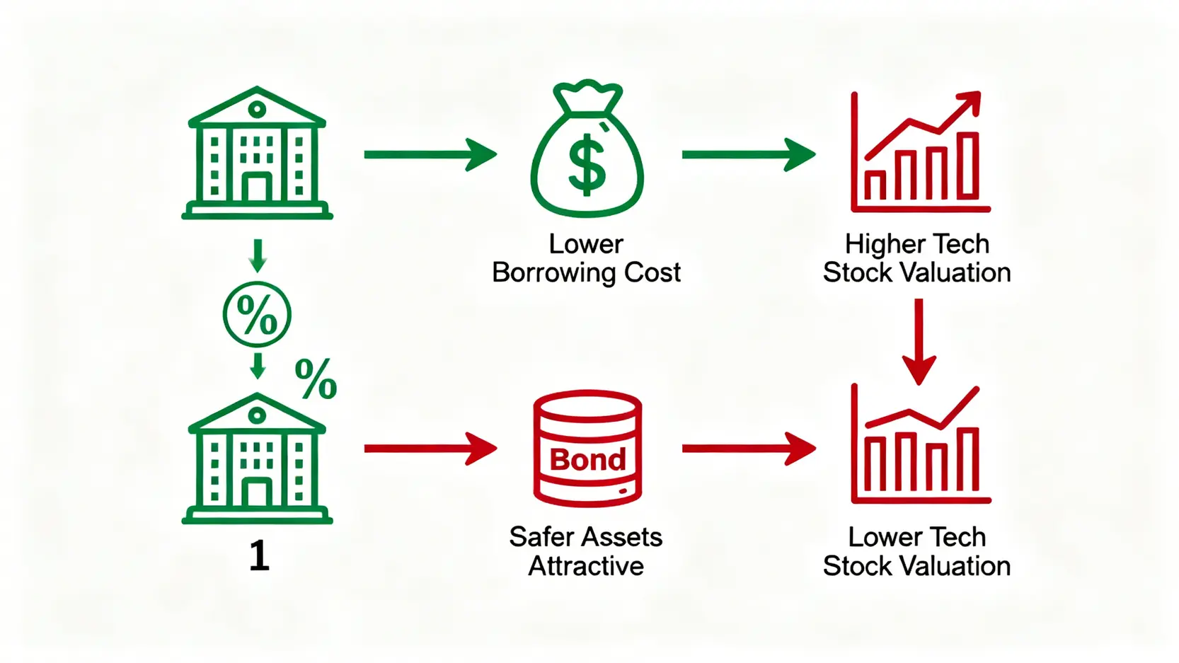 一張流程圖,解釋聯準會升息和降息如何影響科技股的估值。