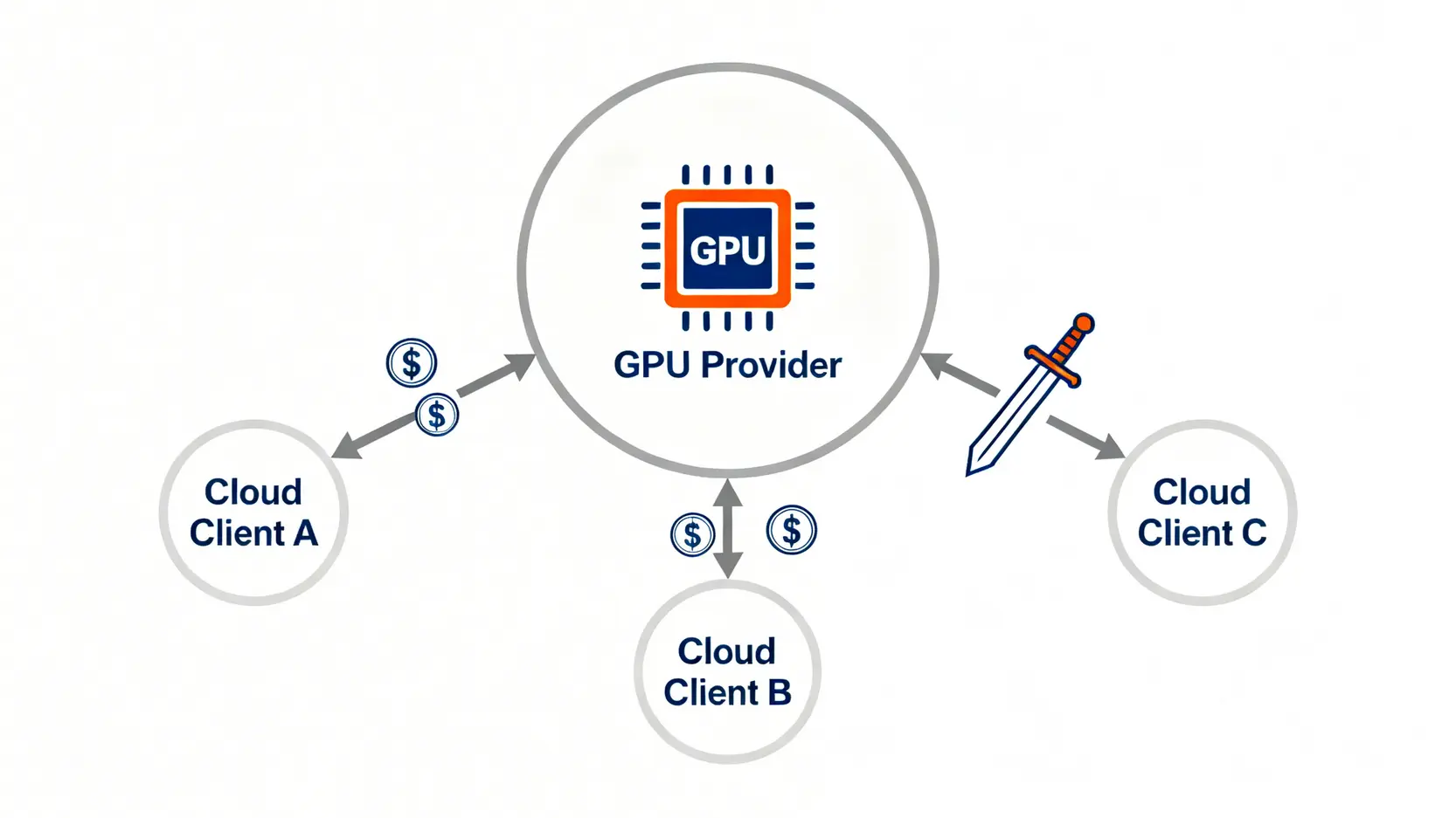 概念圖,展示輝達的雲端客戶同時也是其潛在的技術競爭對手。