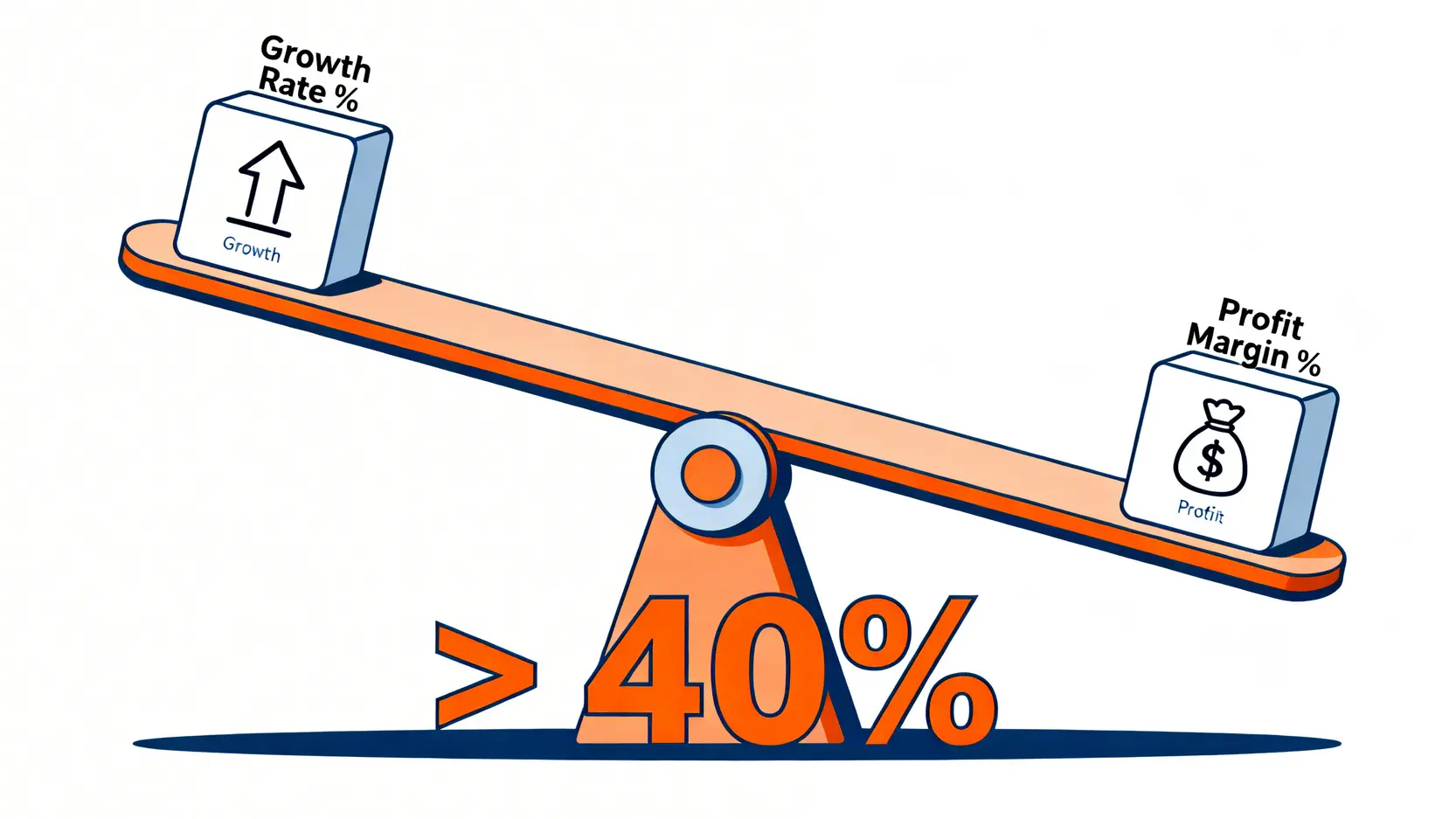 40法則示意圖,展示營收成長率與利潤率的平衡關係