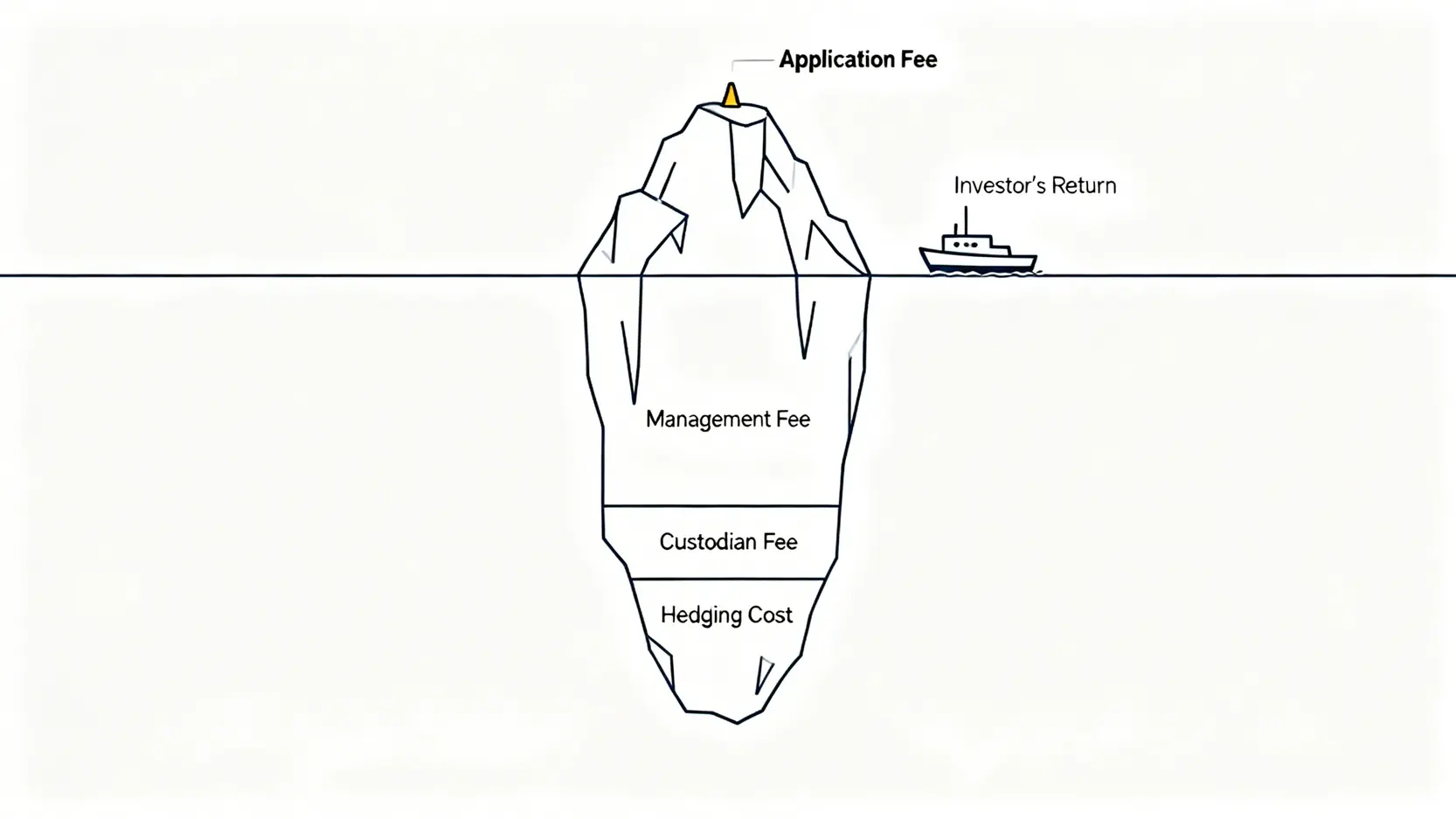 基金投資成本的冰山示意圖,顯示可見的申購手續費與水面下更大的隱藏成本。