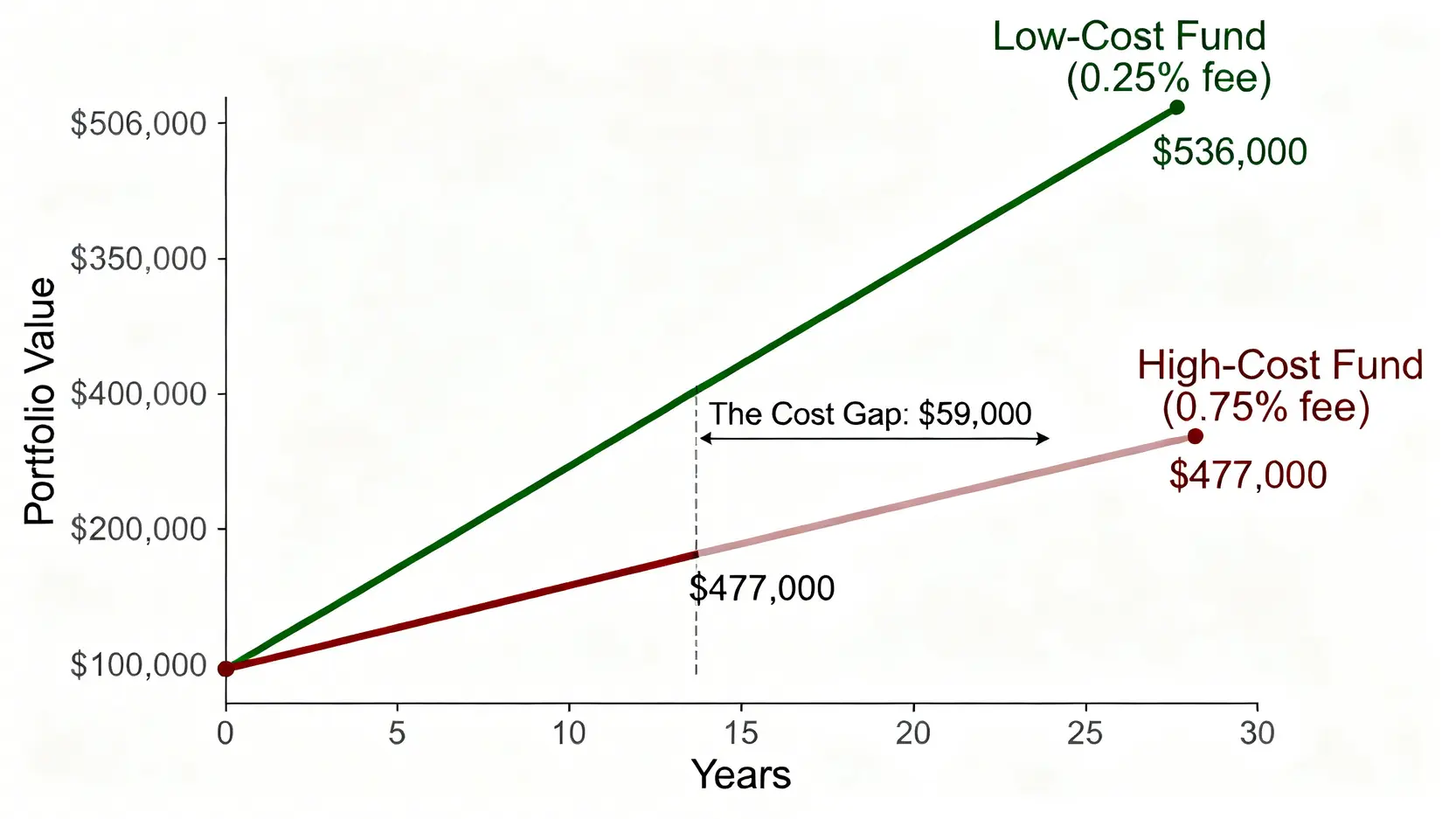 圖表顯示內扣費用對長期投資的影響,比較低費用基金與高費用基金30年後的資產總額差距。