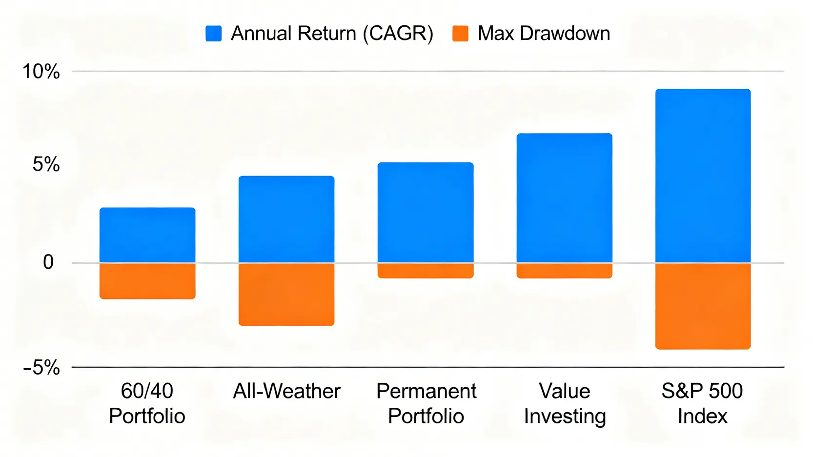長條圖比較五種投資策略的年化報酬率與最大回撤風險,顯示S&P