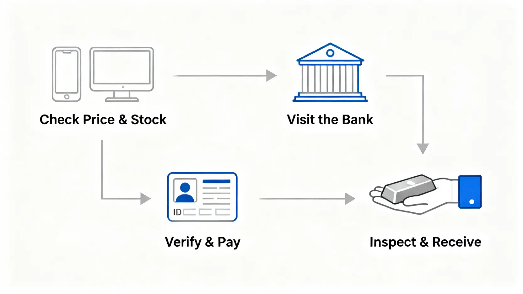一張展示在台灣銀行購買實體白銀流程的流程圖,包含四個步驟:查詢價格與庫存、前往銀行、驗證付款、檢查並領取銀條。