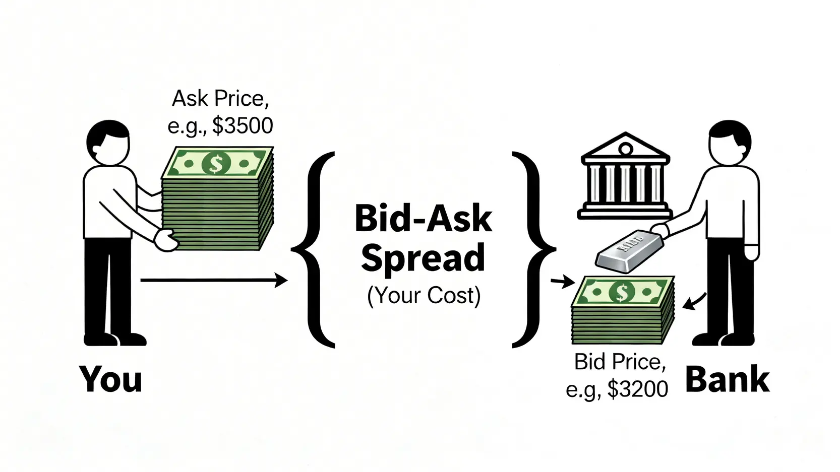 一張解釋買賣價差概念的示意圖。圖中顯示投資者用較高的賣出價向銀行購買白銀,而銀行用較低的買入價回購,中間的差額即為投資者的交易成本。