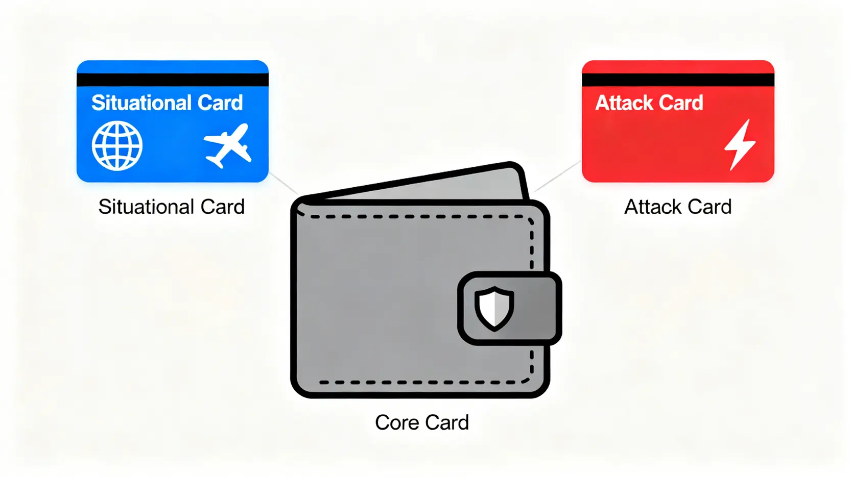 信用卡組合策略示意圖,包含一張穩定的核心卡、一張高回饋的攻擊卡和一張特殊用途的情境卡。