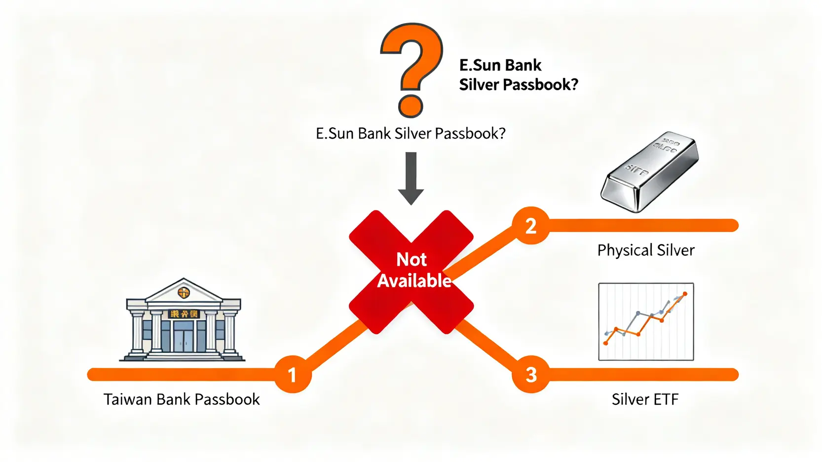 一張概念路線圖,說明玉山銀行沒有白銀存摺,並指出三種替代投資方案:台灣銀行白銀存摺、實體白銀和白銀ETF。