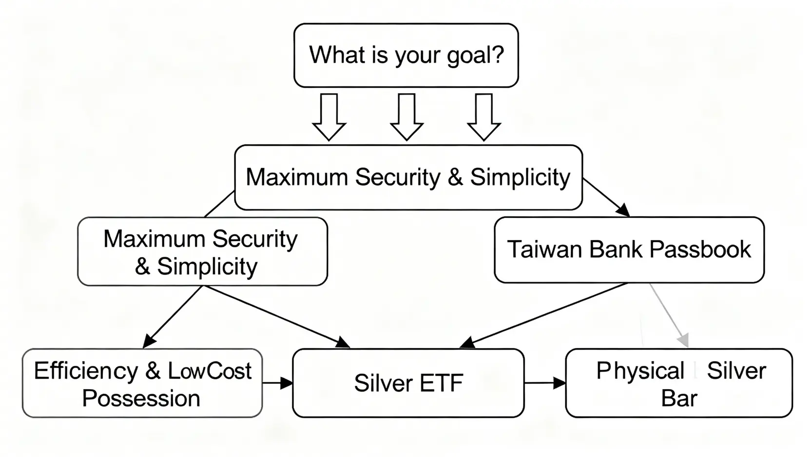 一張決策流程圖,根據投資者的目標(追求安全、效率或實物持有),引導他們選擇最適合的白銀投資方式。