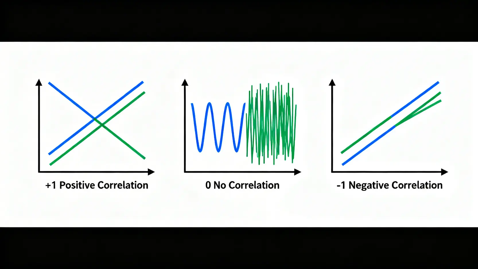資產相關性係數示意圖,展示正相關、不相關與負相關三種情況的圖表。