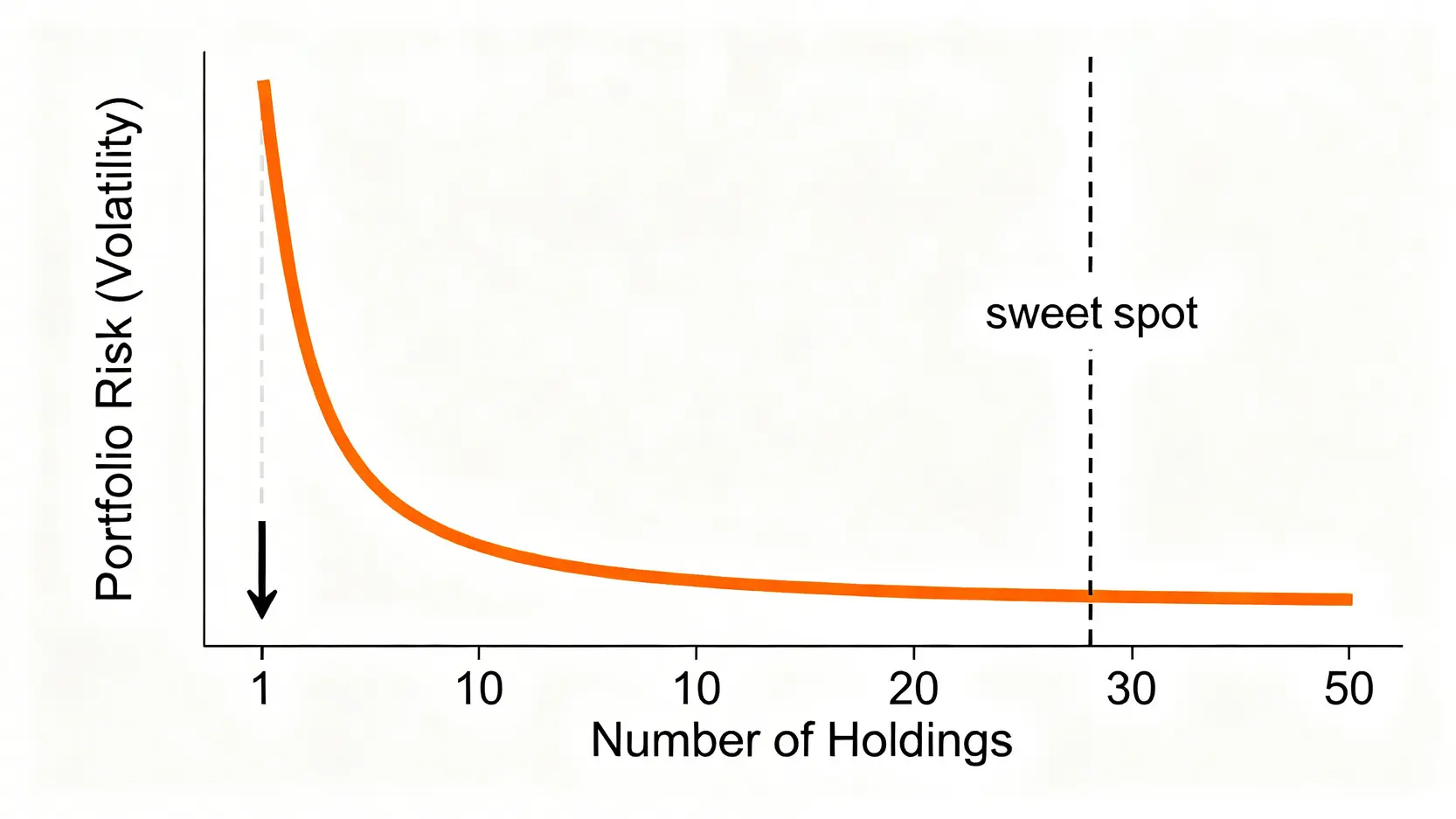 持股數量與投資組合風險的關係曲線圖,顯示隨著持股增加,風險降低的邊際效益遞減。