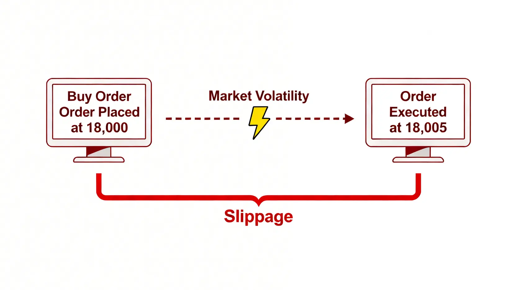 一張解釋交易滑點概念的示意圖,顯示預期成交價與實際成交價之間的差距。