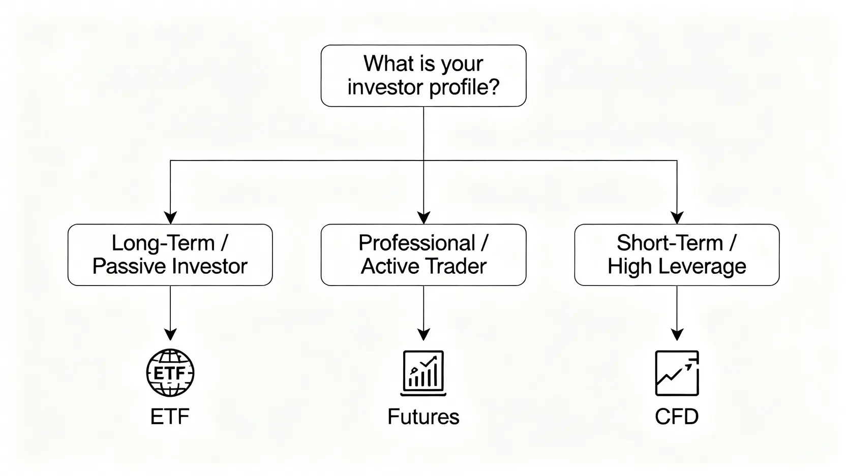 一張決策流程圖,根據投資者類型(長線、專業交易者、短線投機者)推薦合適的納斯達克交易工具(ETF