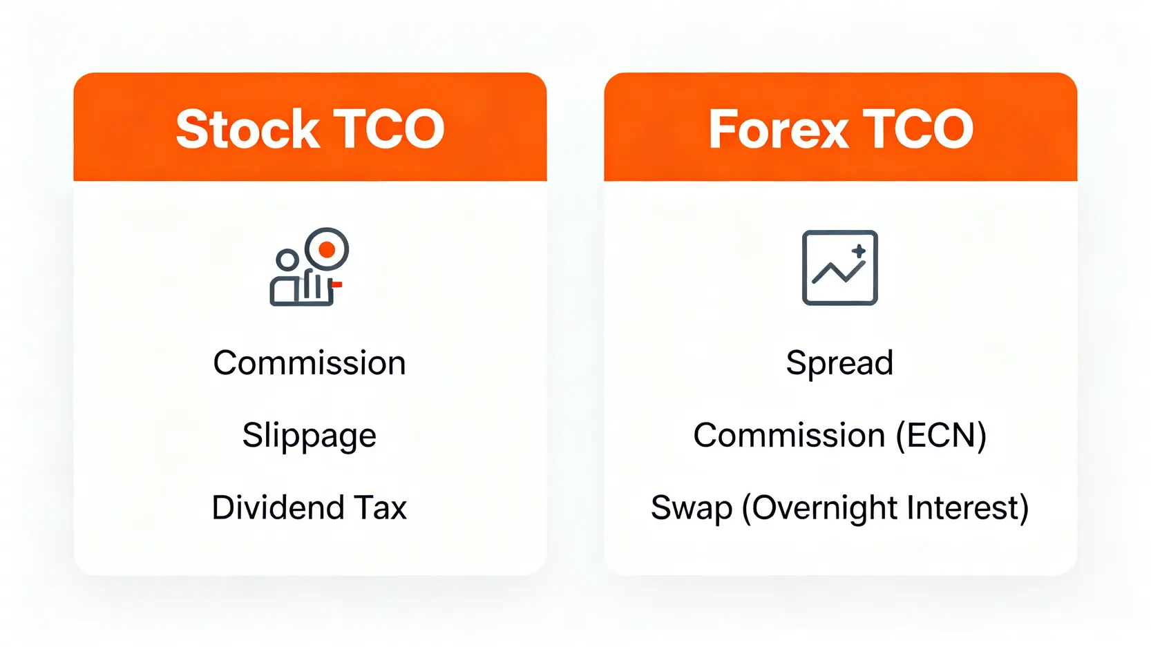 股票與外匯的總持有成本構成對比圖,展示了手續費、滑點、稅務和點差、隔夜利息等不同成本項目。