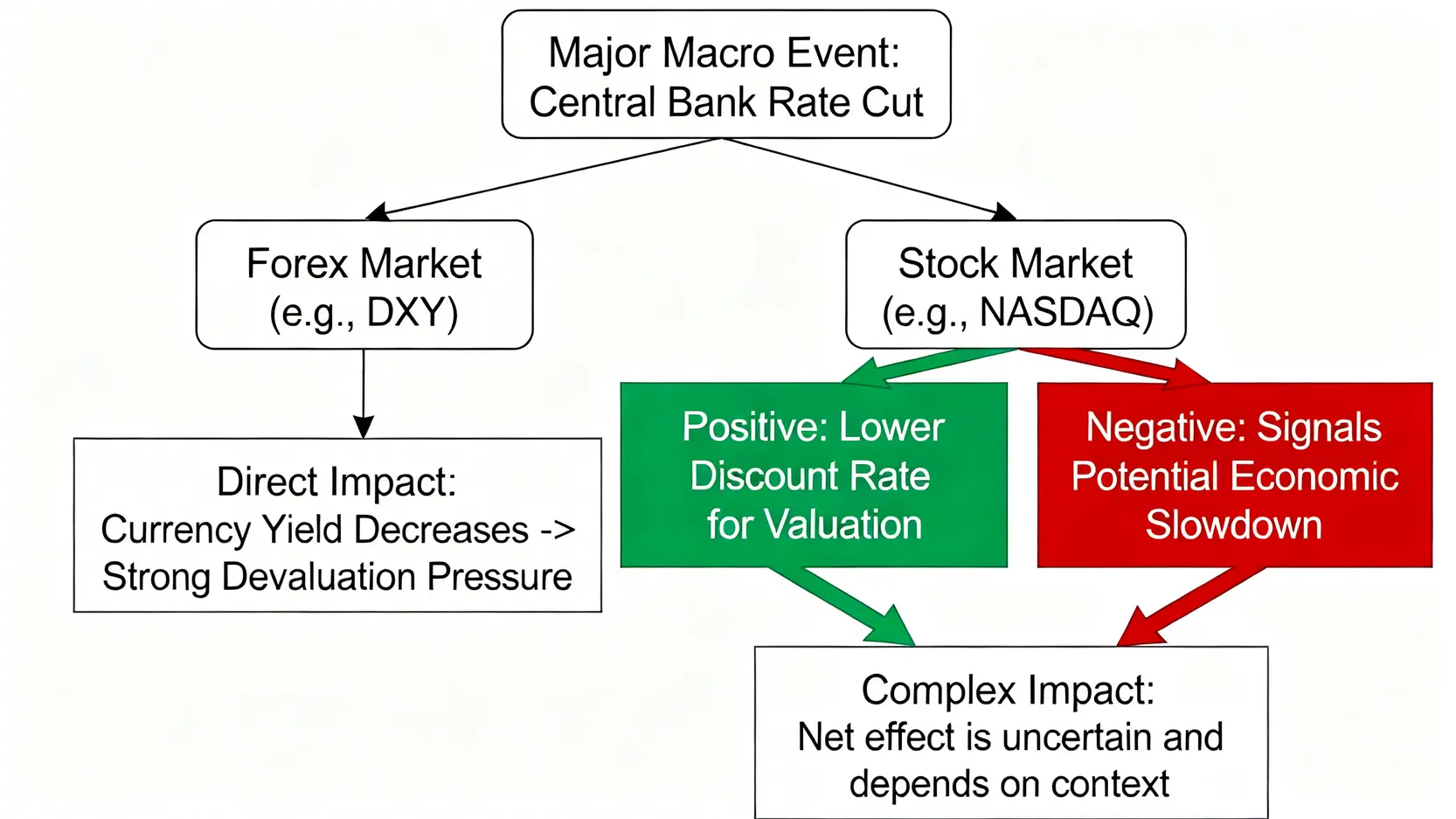 流程圖說明央行降息對外匯和股票市場的不同影響路徑。