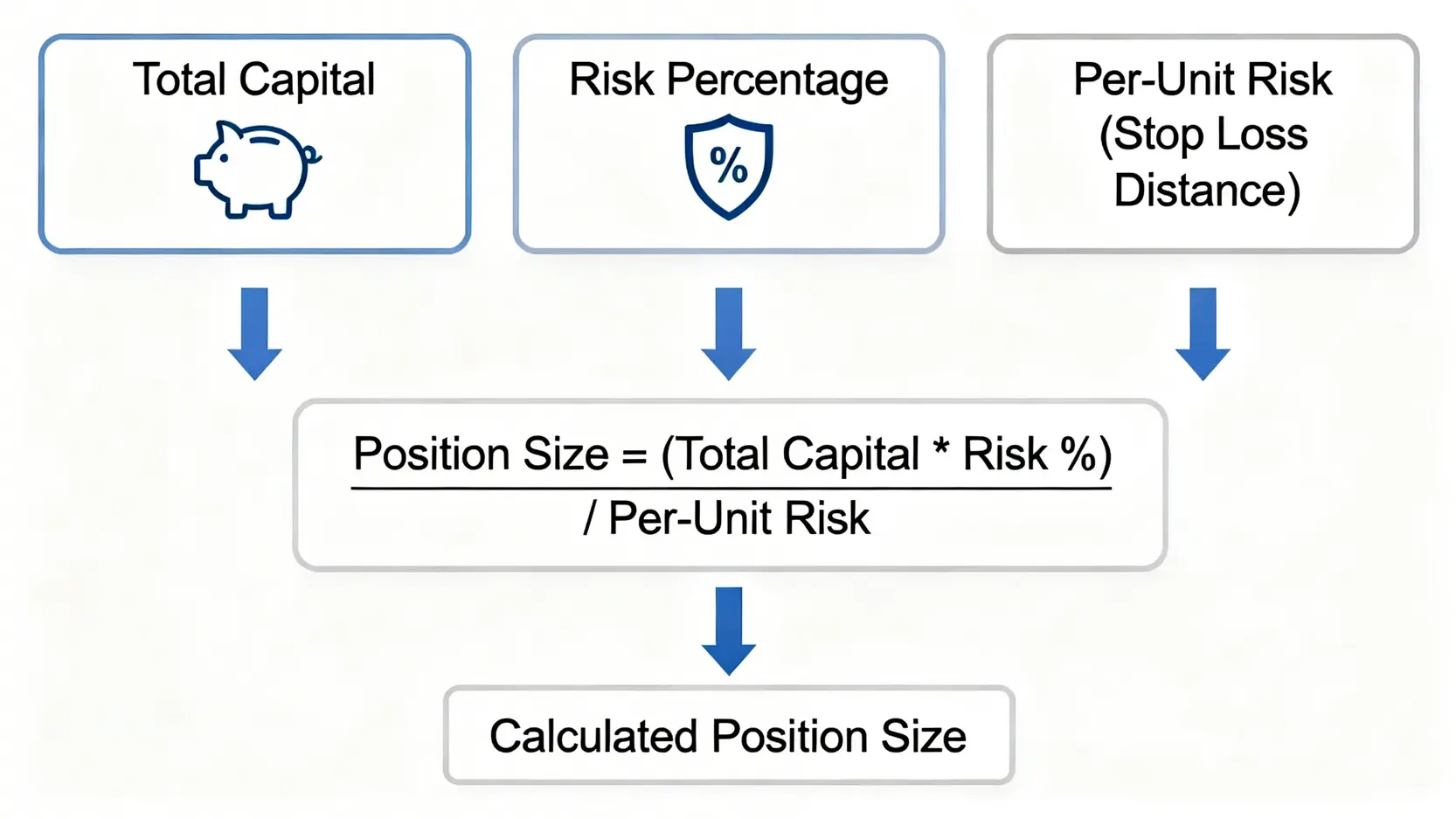 頭寸規模計算公式的視覺化圖表,展示如何使用總資金、風險比例和每單位風險值來決定交易規模。