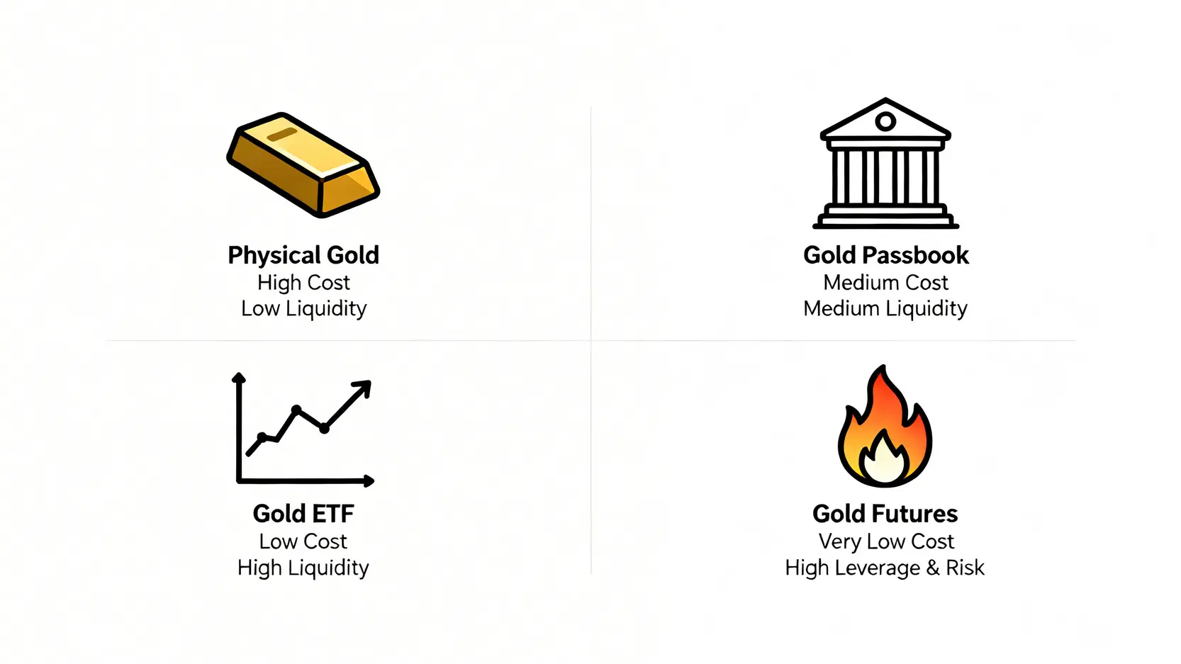 四大黃金投資管道對比圖,從成本與流動性維度比較實體黃金、黃金存摺、黃金ETF與黃金期貨的特性。