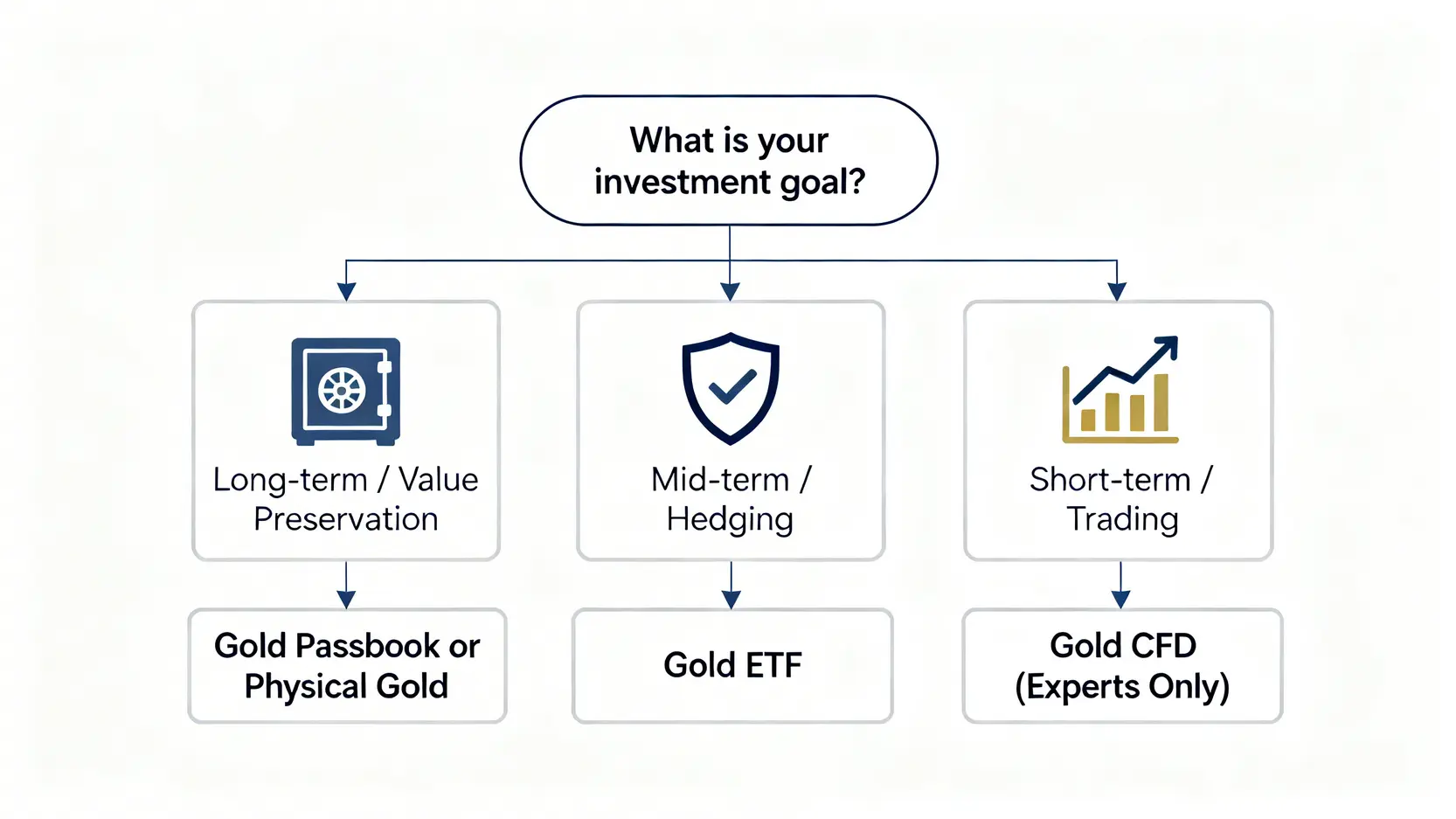 一張黃金投資管道決策樹流程圖,根據長期保值、中期避險或短期套利等不同目標,引導使用者選擇實體黃金、黃金存摺、黃金ETF或黃金CFD。