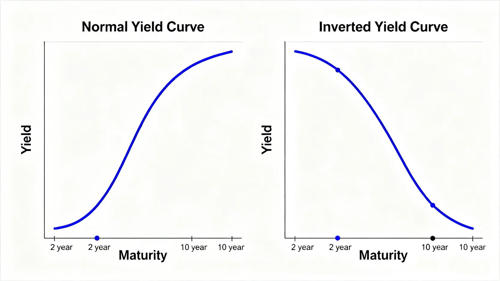 兩張線圖對比正常的殖利率曲線和倒掛的殖利率曲線。正常曲線從左到右向上傾斜，而倒掛曲線則向下傾斜，顯示短期利率高於長期利率。
