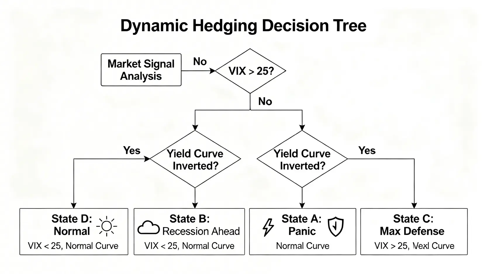 一個動態避險決策樹流程圖。從市場信號分析開始，根據VIX指數是否大於25和美債殖利率是否倒掛，將市場分為四種狀態，並對應不同的防禦等級。