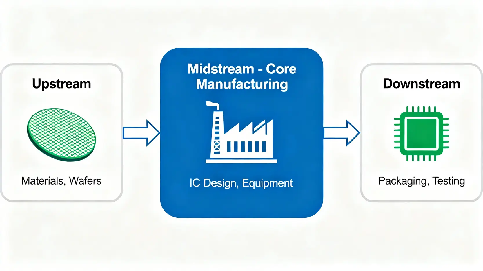 半導體產業鏈結構圖,展示了從上游的材料與矽晶圓,到中游的IC設計與製造,再到下游的封裝測試的完整流程。