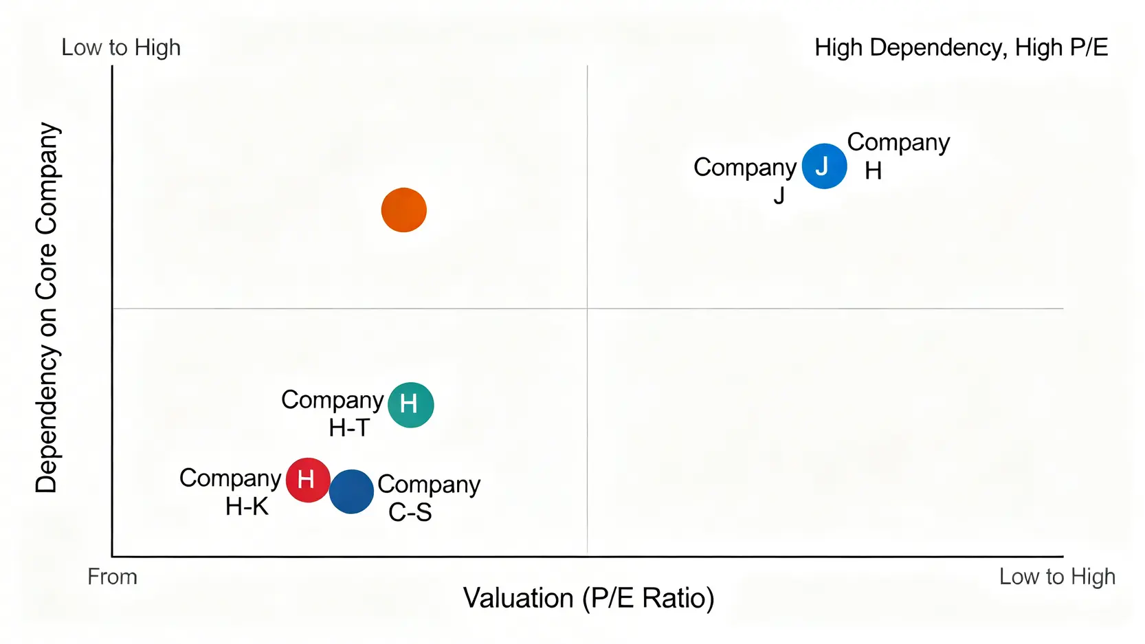 核心概念股風險矩陣圖,以營收依賴度為Y軸,預估本益比為X軸,標示出五家公司的風險位置。